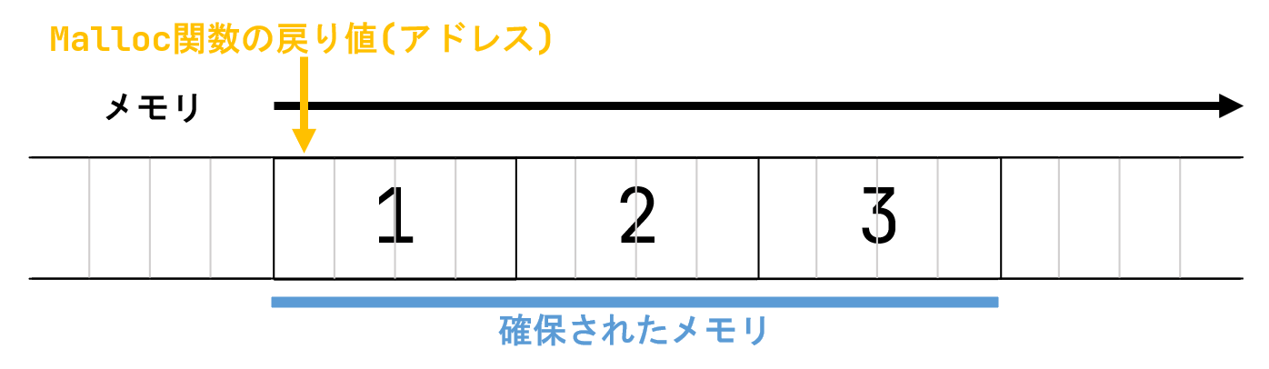 mallocの戻り値