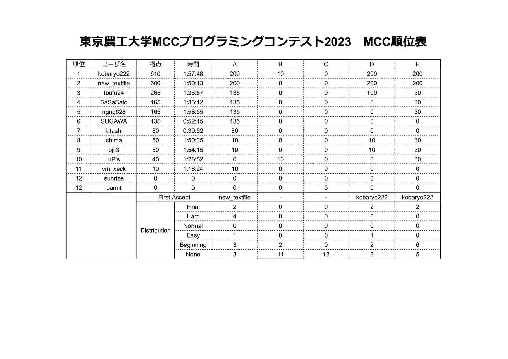 コンテスト結果