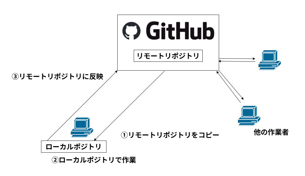 githubandlocal